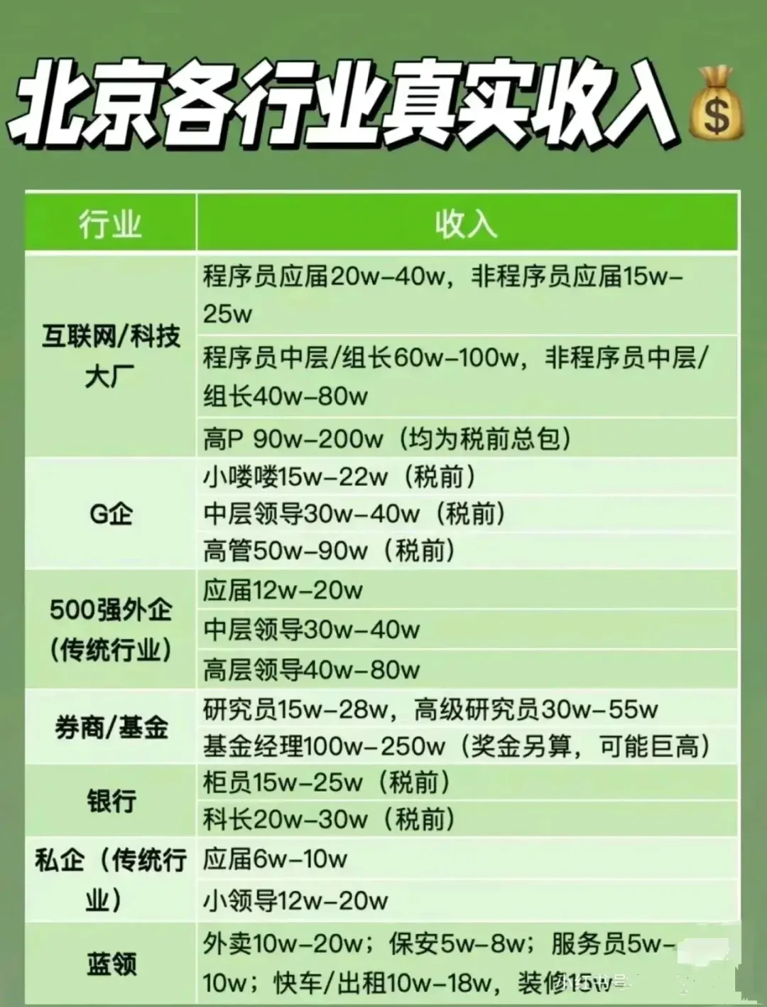 真相了，北京各行业的真实收入其实是这样的。在头条，在小～书，一般见到的...