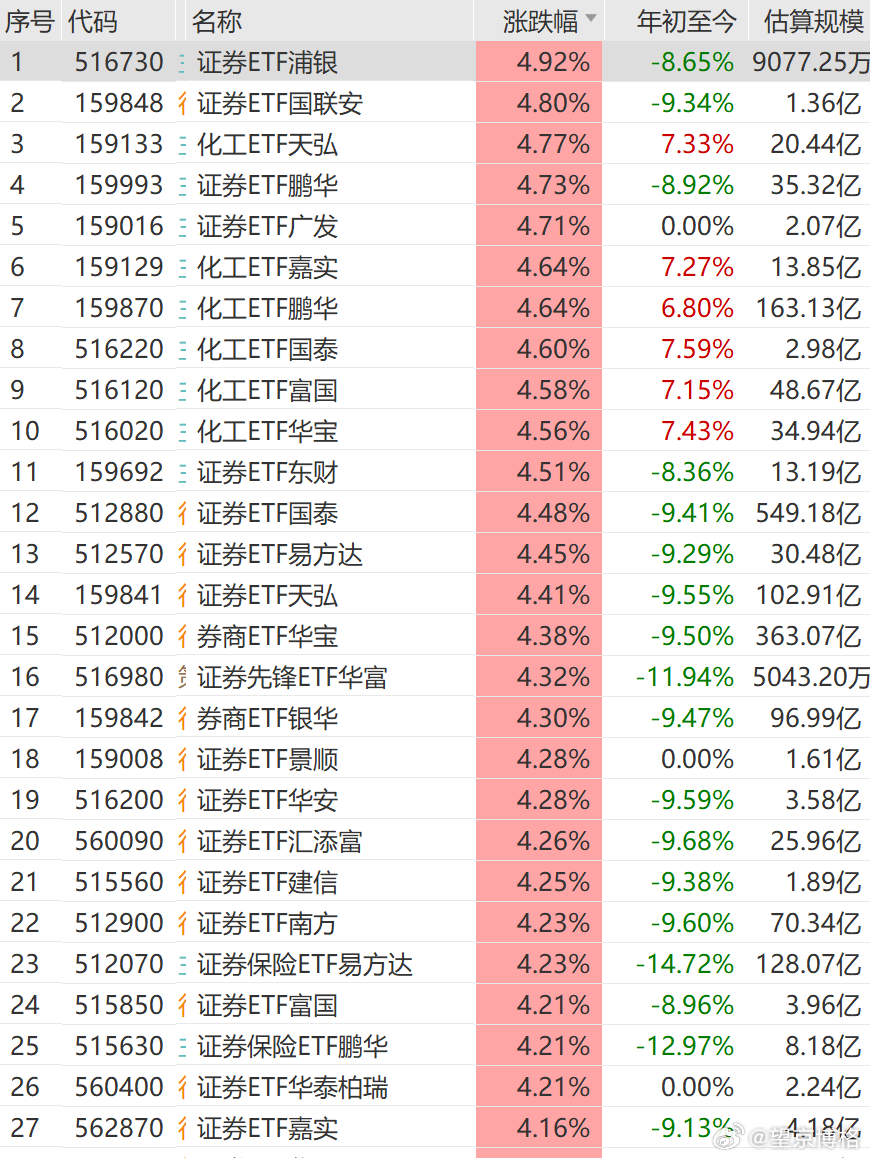 证券与化工今天领涨（不再是AI产业链了）博格之前私域发车了一个重仓化工的资源基金
