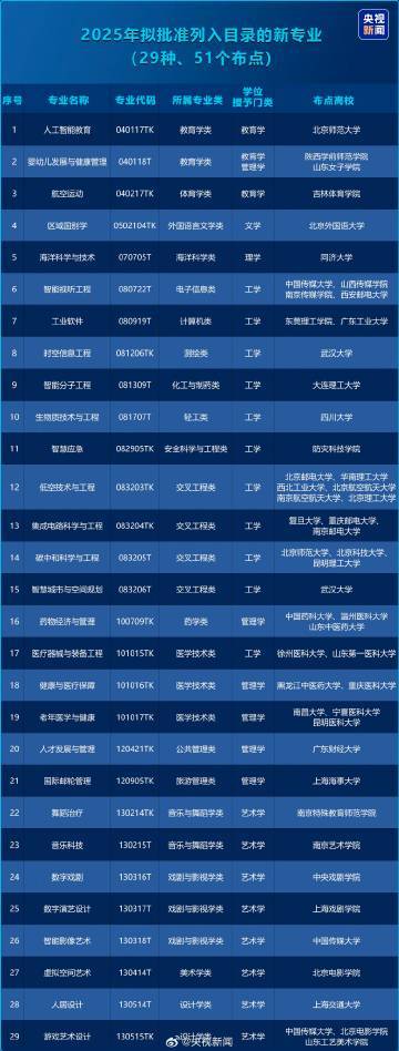 【#教育部增设29种本科新专业#】#教育部首建战略急需专业超常设置机制##本科增