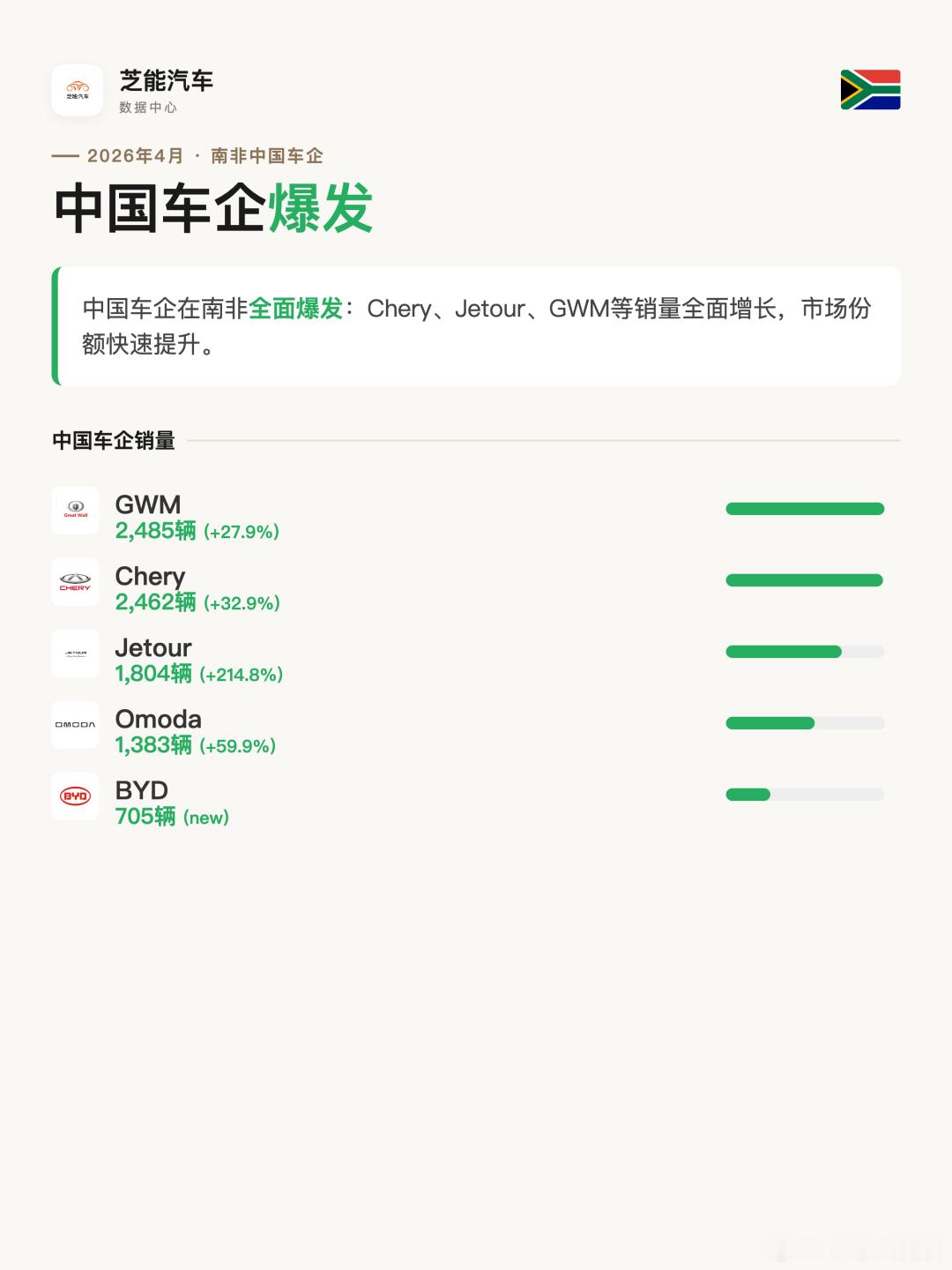 非洲车市 | 南非2026年4月：捷途暴涨 214%2026年4月，南非汽车销量