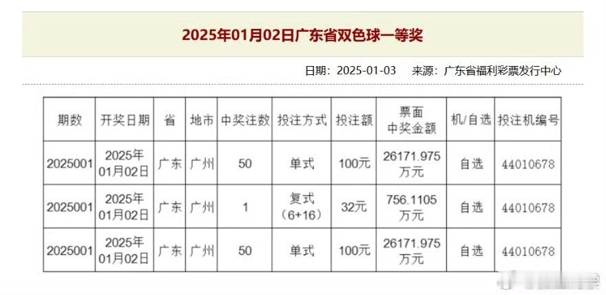 101注共5.31亿巨奖出自同一站点 “50、1、50”，这101注出自广州同一