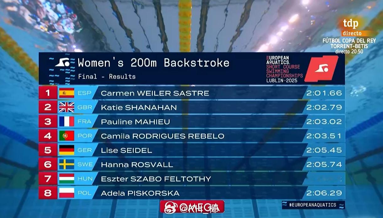 欧洲短池游泳锦标赛 女200仰决赛Camern Weiler 2:01.66Ka