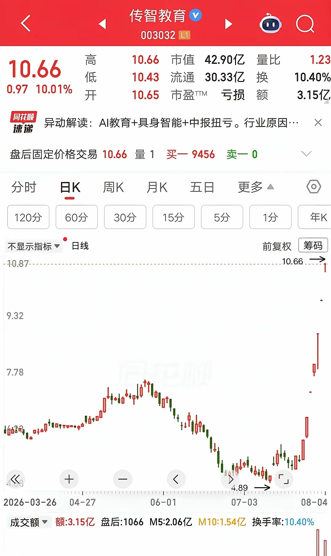 一位股民发视频笑疯了，5.4元重仓传智教育，大概买了22万块。现在股价七天七板涨