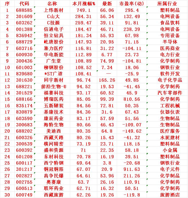 七月以来，整个市场“涨幅最大”的30个股一览!

1 上纬
2 山大
3 技源