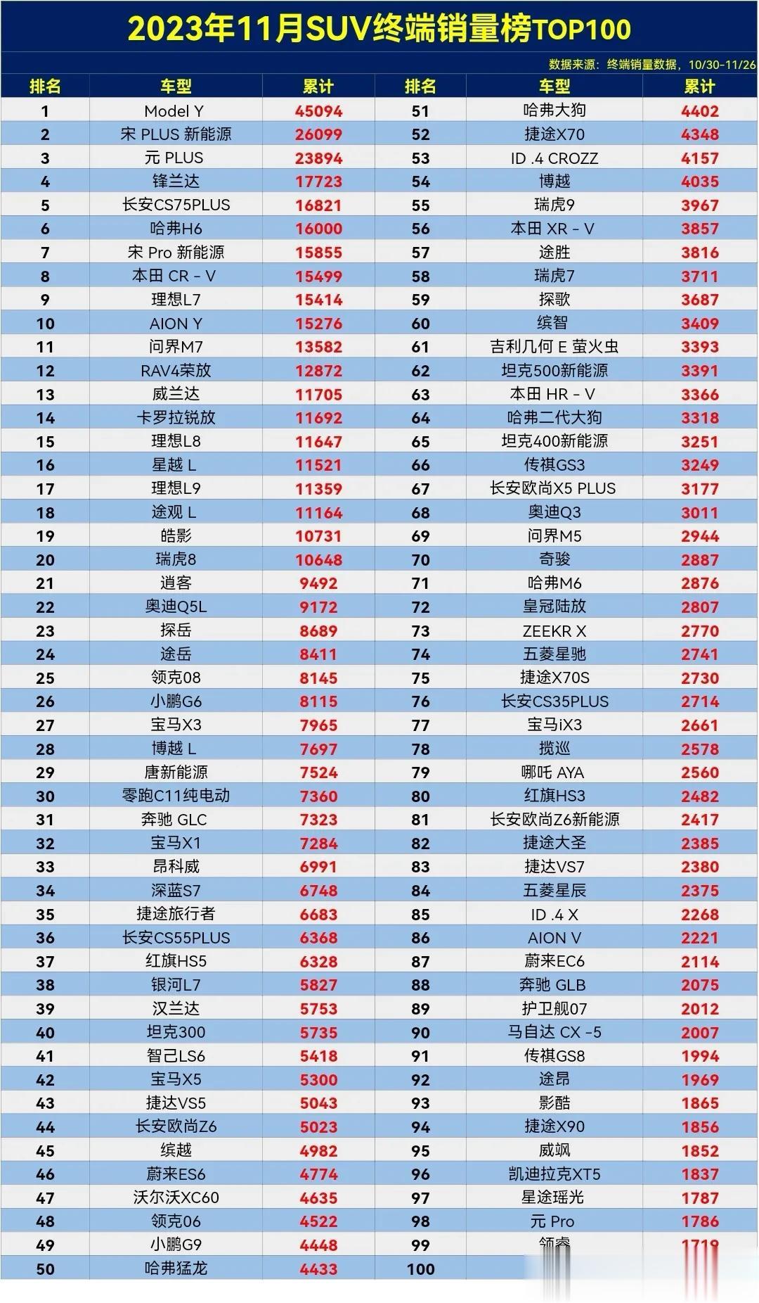 11月SUV销量排行榜来了（10/30-11/26终端销量），特斯拉ModeI 