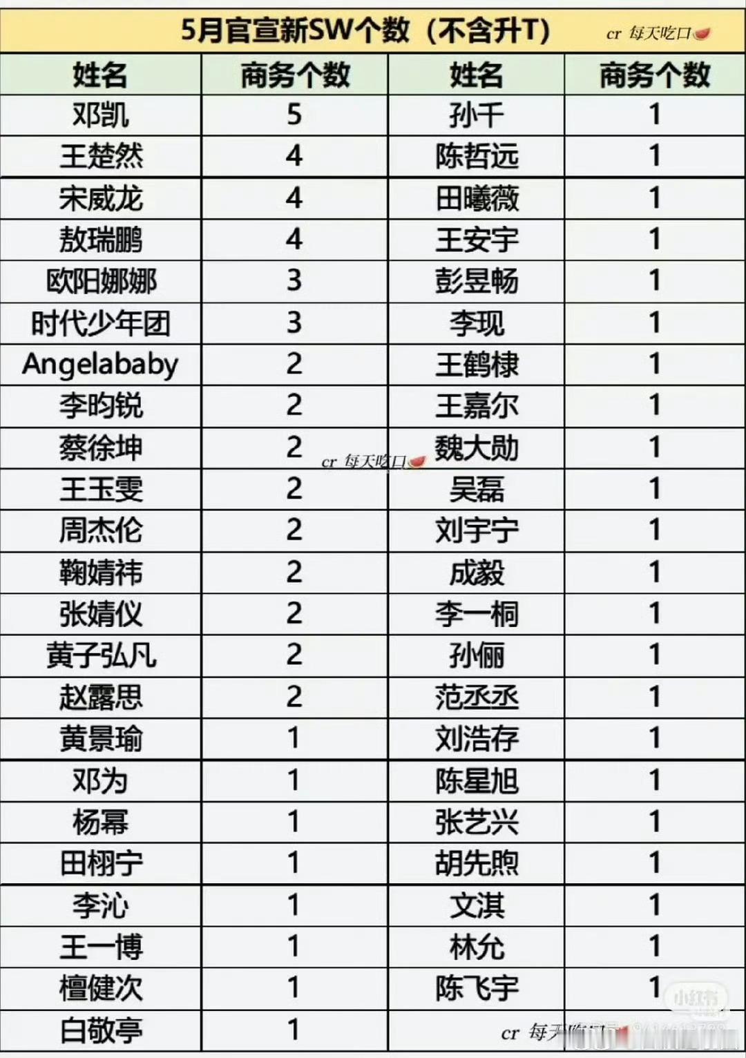 5月新增新商务前5名！！邓凯，王楚然，宋威龙，敖瑞鹏，欧阳娜娜