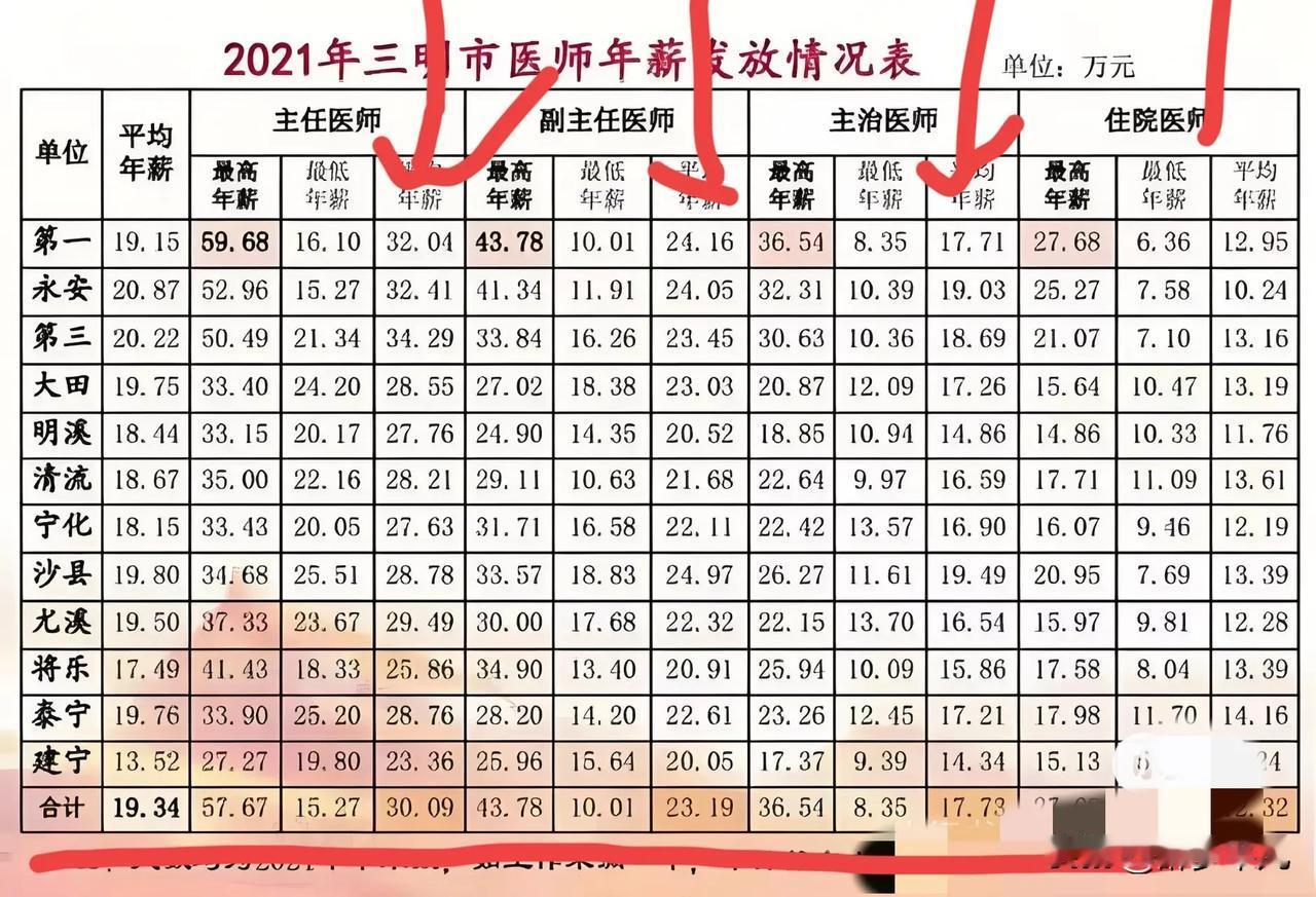 看了这图
不管真假
职称高，还是工资高啊
其他有懂得吗？
#秋日生活打卡# 
[