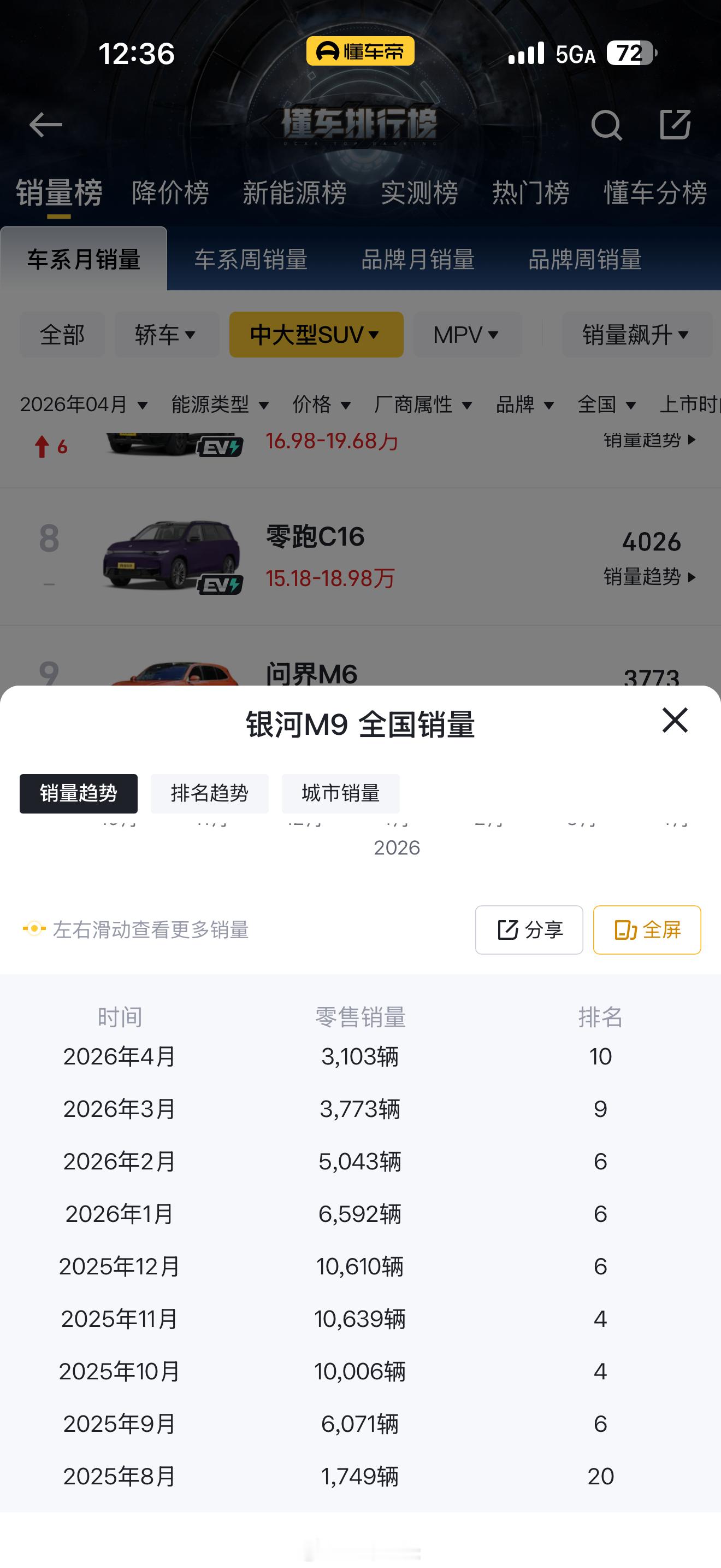 银河M9这两个月跟着大盘的销量下滑也有所影响，前几个月连续破万是真的猛啊，而且这