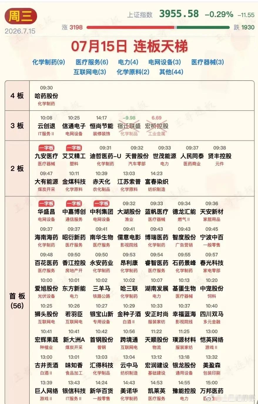 7月15日涨停板汇总！又是老登表演的一天，科技冲高后跌麻了[笑哭]一购买股权公司