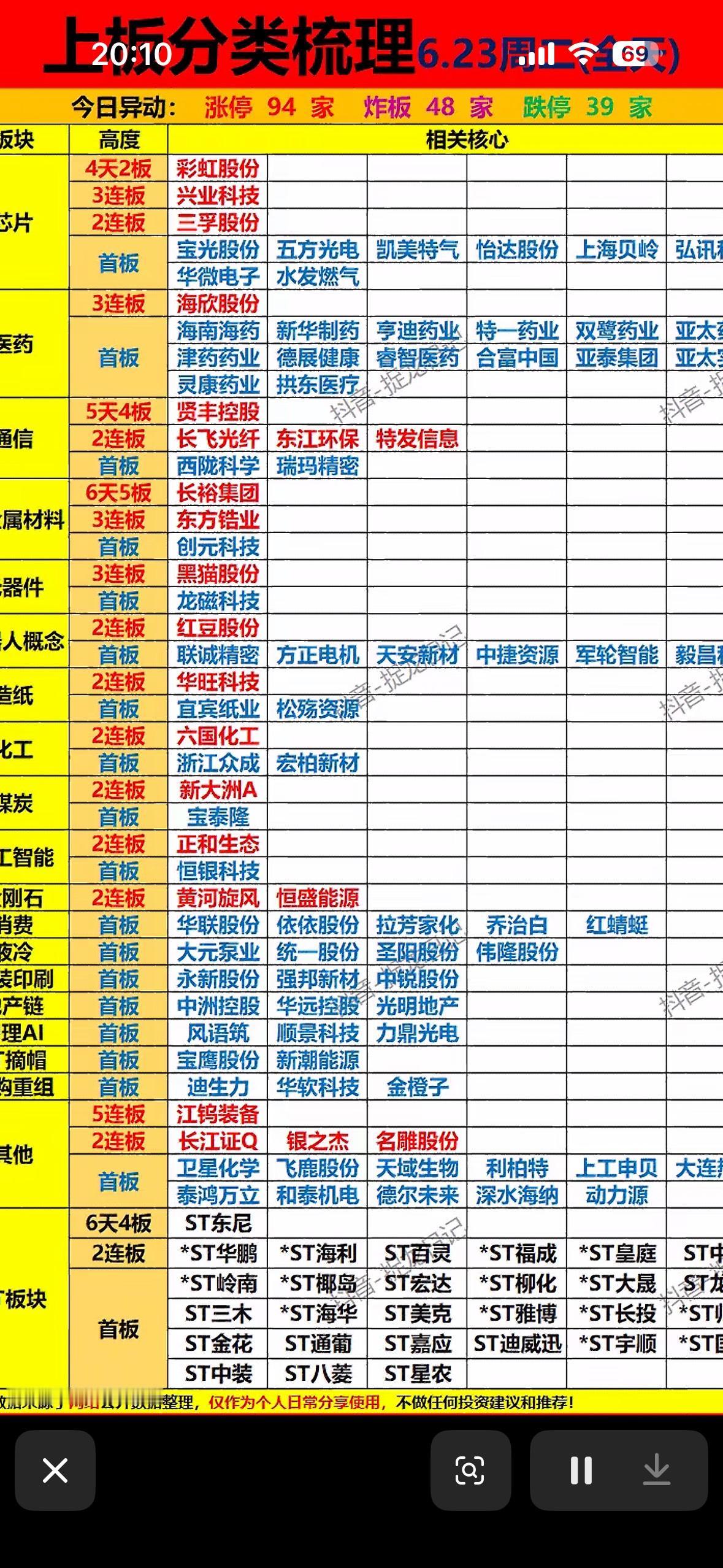 📈📈📈 6.23周策略，强势板块一览！

6月23日A股市场表现相当亮眼！