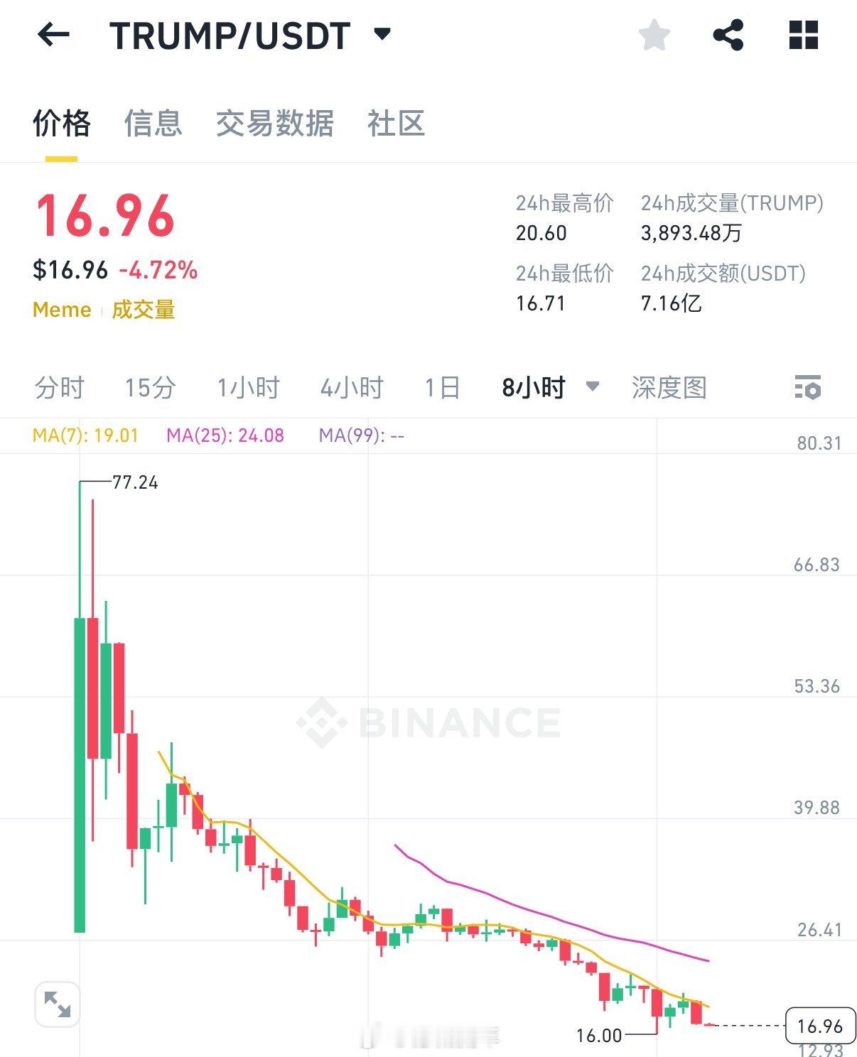 川骗的虚拟币从最高的77左右跌至16.96，跌幅近80%。 