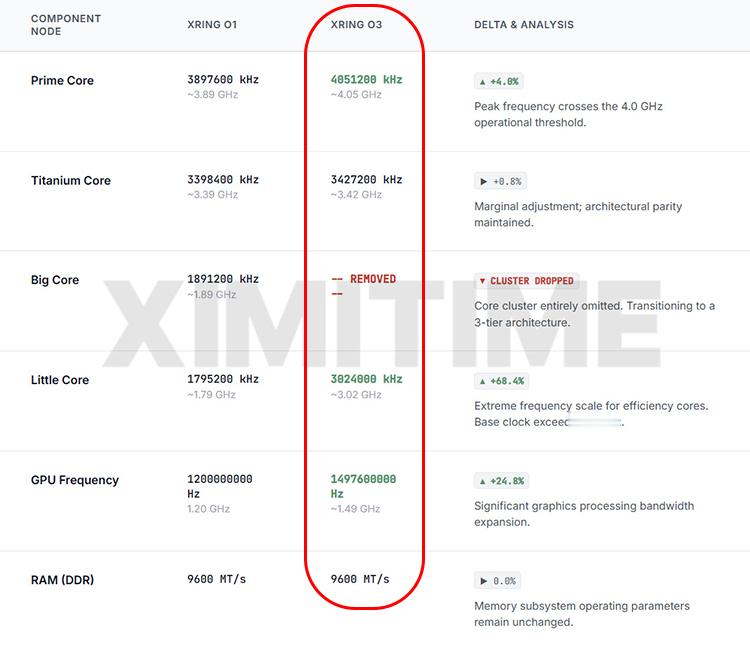 O3芯片？超大核+性能大核+能效核的3集群设计，能效核的频率可以达到3.02GH