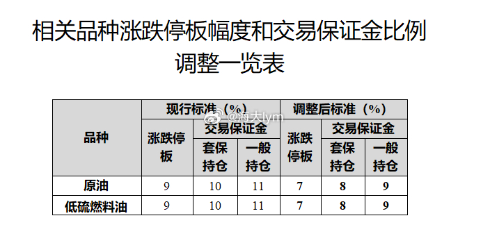 原油 燃料油 低硫燃料油 沥青从下周二起保证金和涨跌停板幅度都下调2个点（保证金