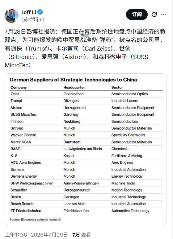 彭博报道德国在盘点“中国经济弱点”，点名通快、蔡司、爱思强等作为“弹药”。

但