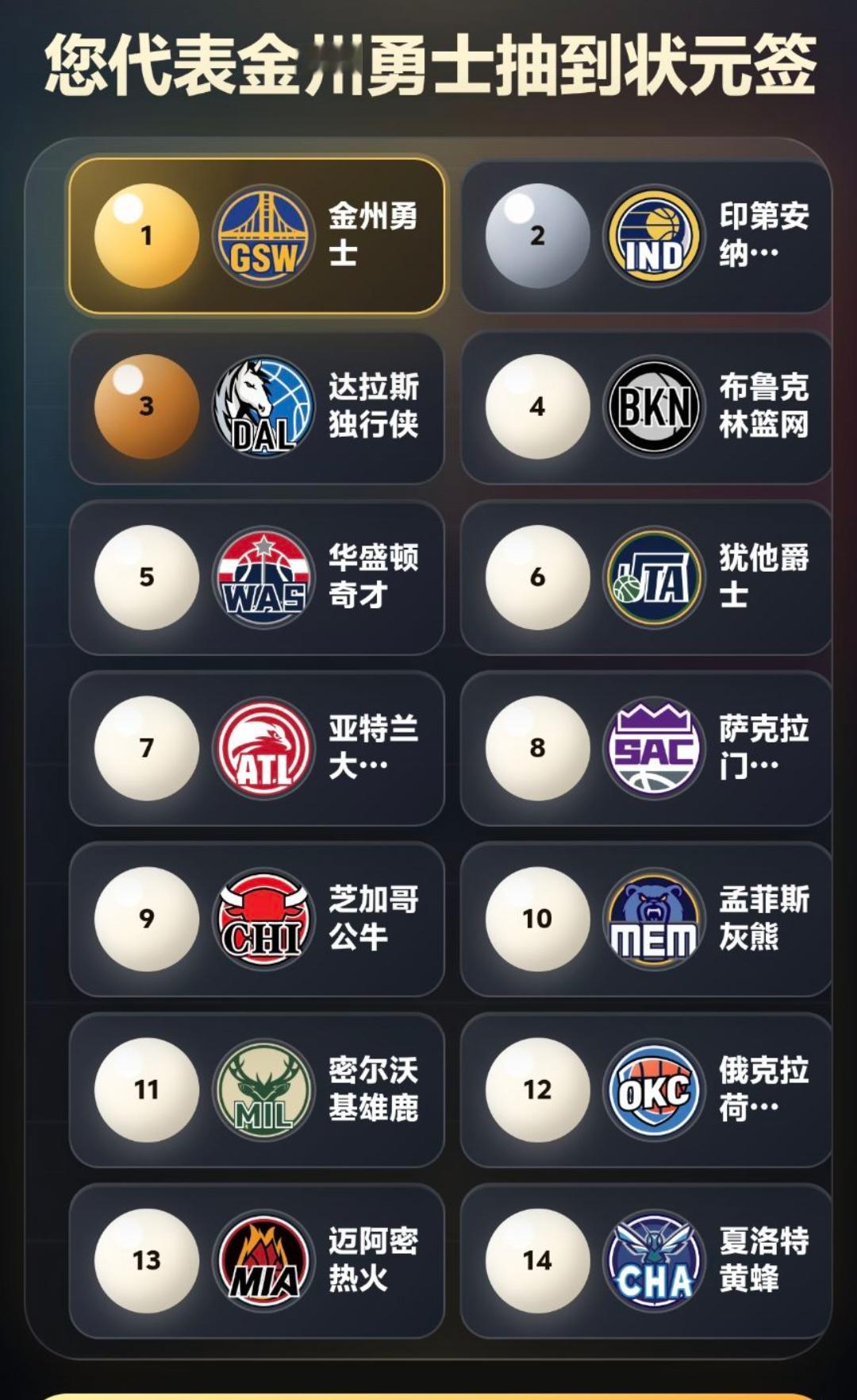 明日凌晨3点 NBA抽签大会正式开始啥也不说了 兄弟们 勇士总状元拿下迪布泽尔金