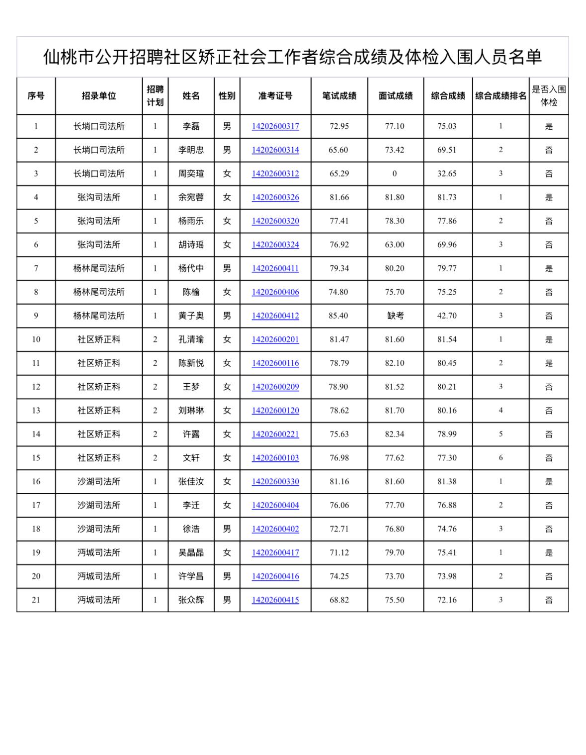 【湖北仙桃】仙桃市公开招聘社区矫正社会工作者综合成绩及体检考察公告发布！
仙桃市