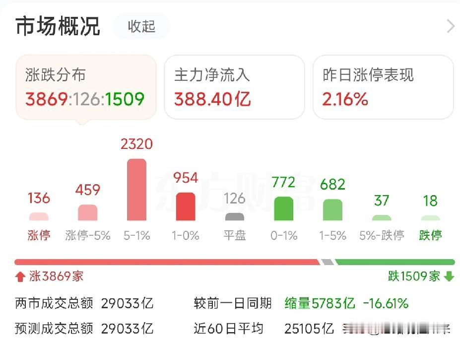 创业板指、深成指均涨超2%！电子板块净流入超176亿！PCB、MLCC集体爆发，