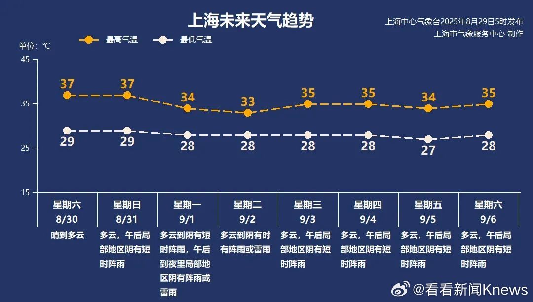 【#上海连续24天高温追平历史纪录#】据， 今日徐家汇站已达35度！申城已连续2