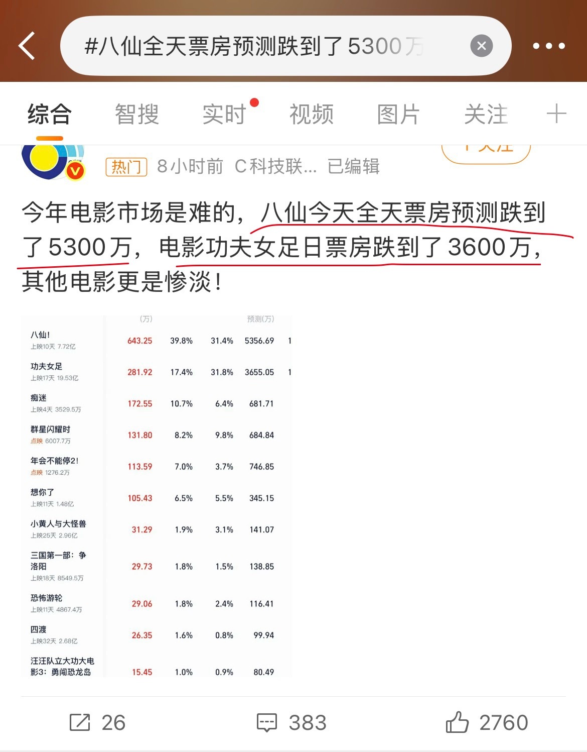 八仙全天票房预测跌到了5300万这个热搜真的是恶意满满，预测跌到3600万的不上