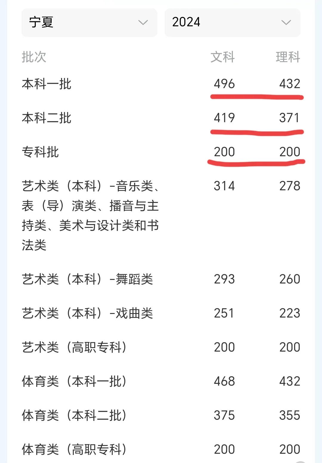 宁夏率先公布2024高考分数线：“满分100分的话，理科生二本线只需49.5分！