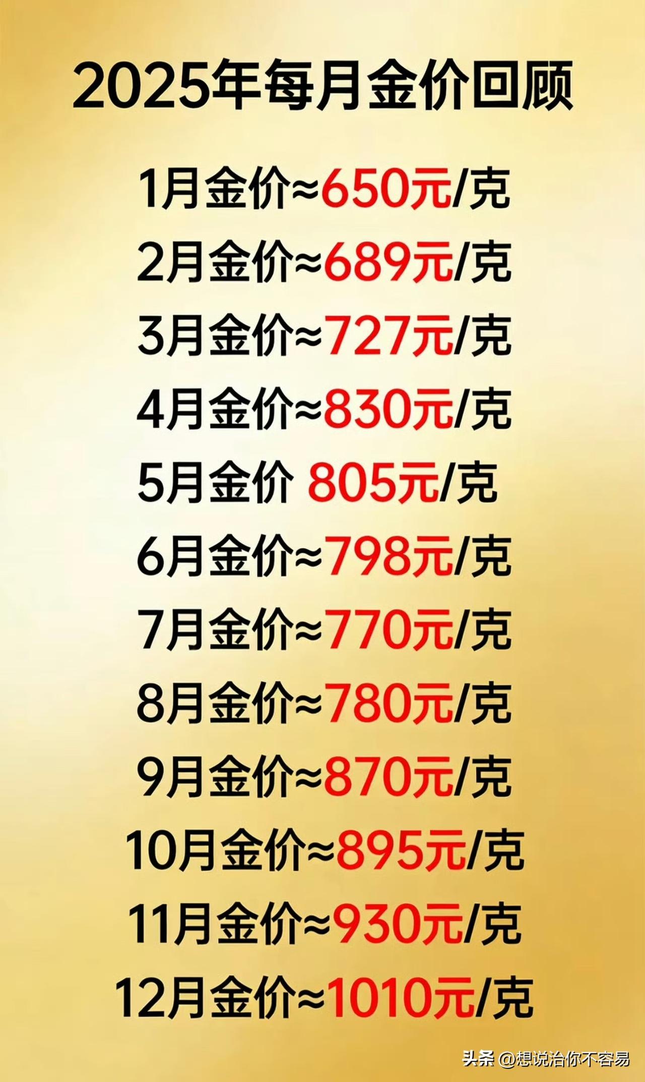 一帮人大惊小怪的，金价只是跌回到了2025，又不是跌回2015。
但凡现在家里还