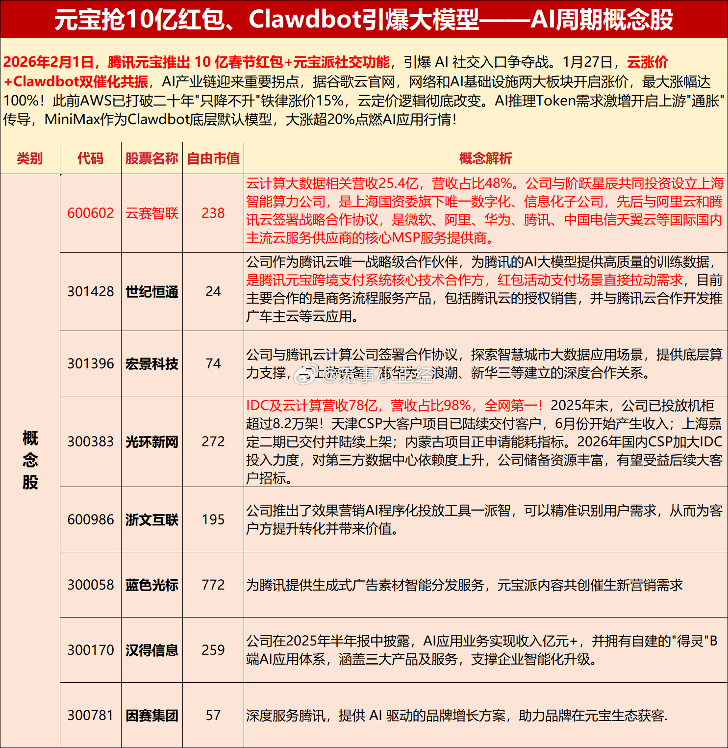 元宝抢10亿红包、Clawdbot引爆大模型-AI周期概念股 