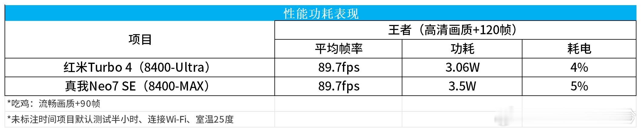 【天玑8400吃鸡对比】【机型】红米Turbo 4、真我Neo7 SE【帧率】目