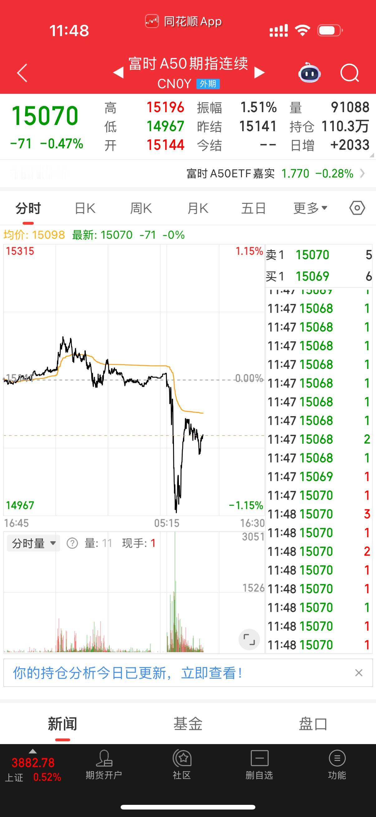 A50大跌一个多点是要给明天开盘来一个下马威吗？细思极恐，放假的前几天气势如虹。