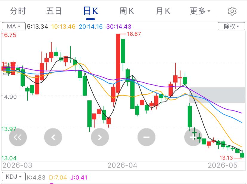 在股市指数创新高的局势下，这种丢人现眼的走势，放眼整个沪市深市，也没有几只股票能
