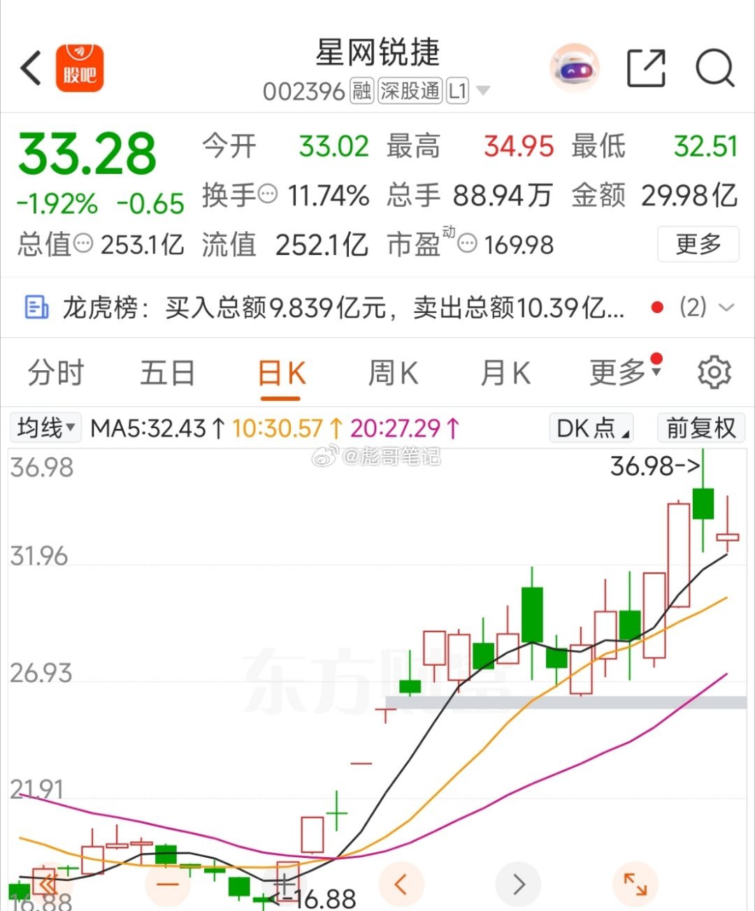 如果目前处于主升行情，锐捷是可以加仓的！这也是大多数人坏循环的根源，分不清主升，