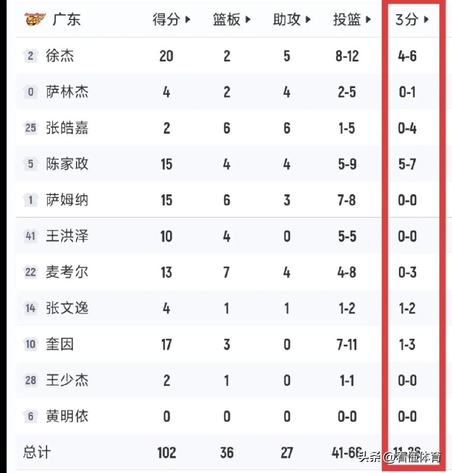广东虽大胜四川48分，可胜利之下却藏致命隐患！

别看广东队全场三分26投11中