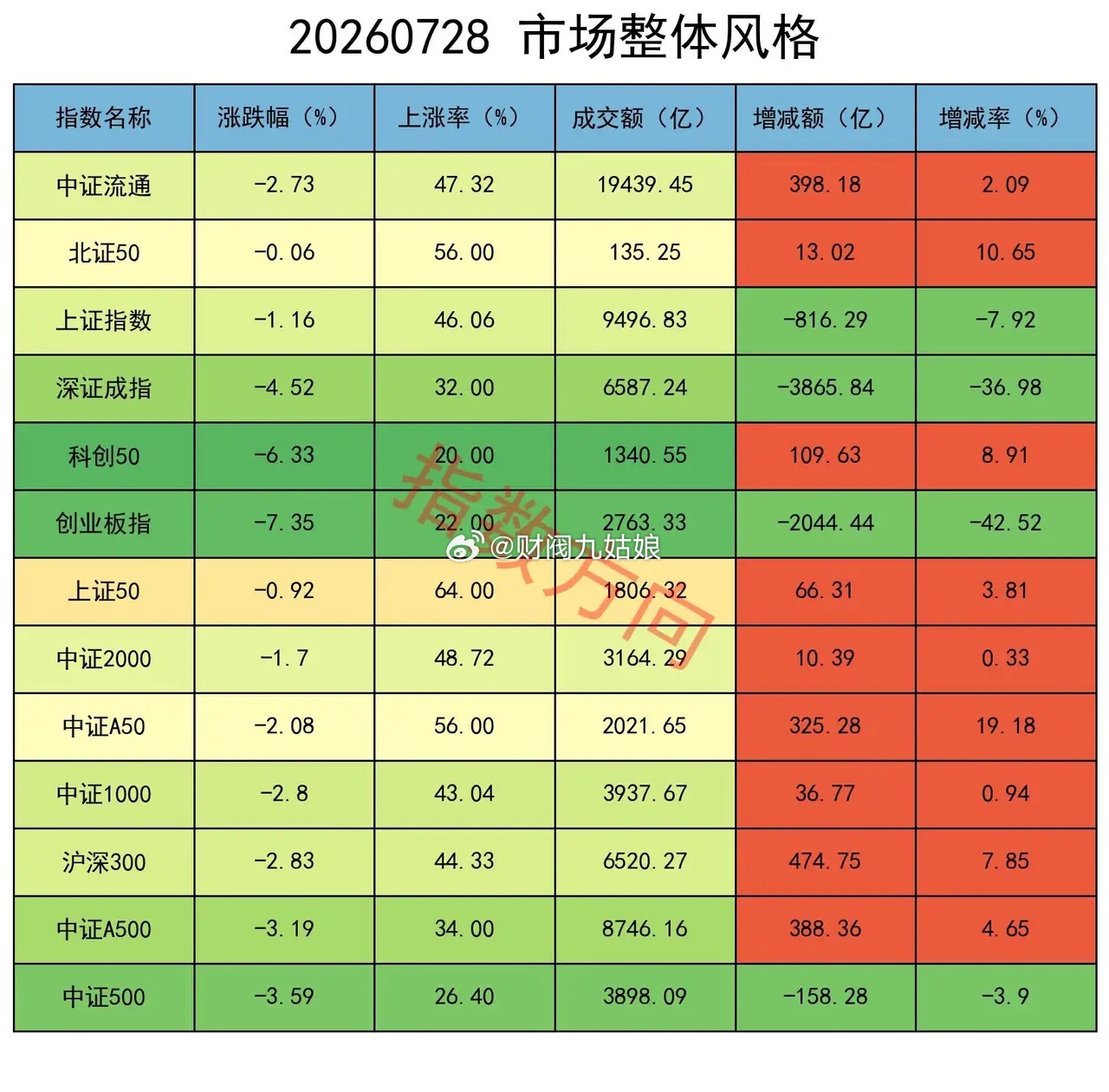 科技重挫，消费上涨，主力减空 大盘全天单边下行，三大指数尽墨。上证指数跌1.16