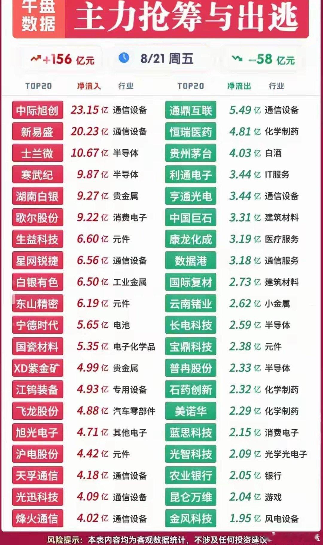 8.21主力抢筹与出逃隔夜美股继续收跌，早盘日韩低开高走，A股全天缩量19000