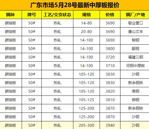 【融配达*午安资讯】今天广东钢板市场价格！