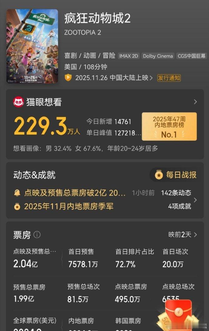 疯狂动物城2预售破2亿了！ 