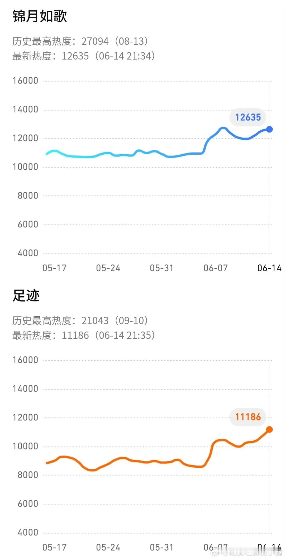 丞磊莫离播出，带动其他三部男主剧都上榜了 
