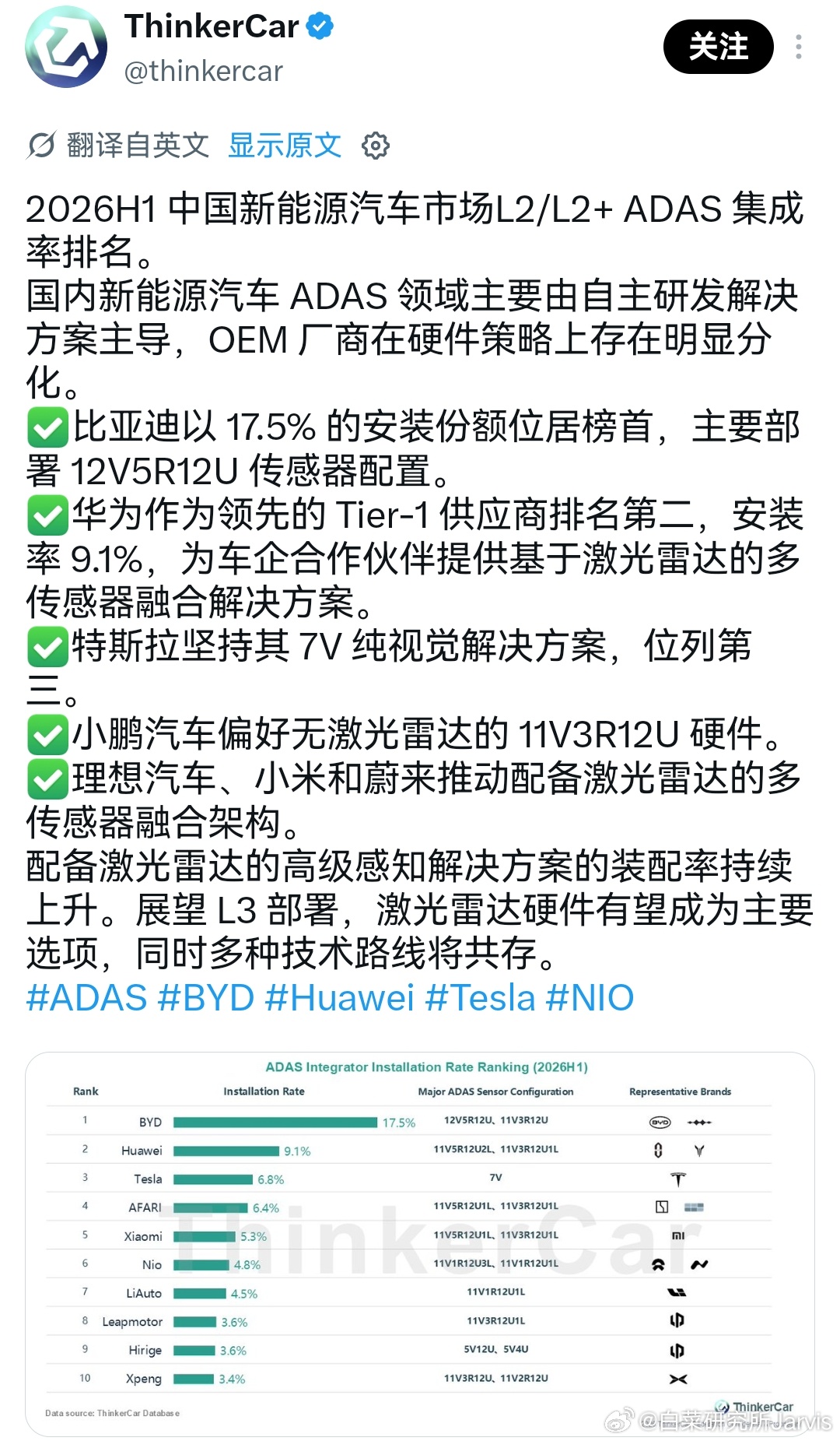 2026年上半年ADAS占比排名，比亚迪17.5%遥遥领先。还有个别品牌，有硬件