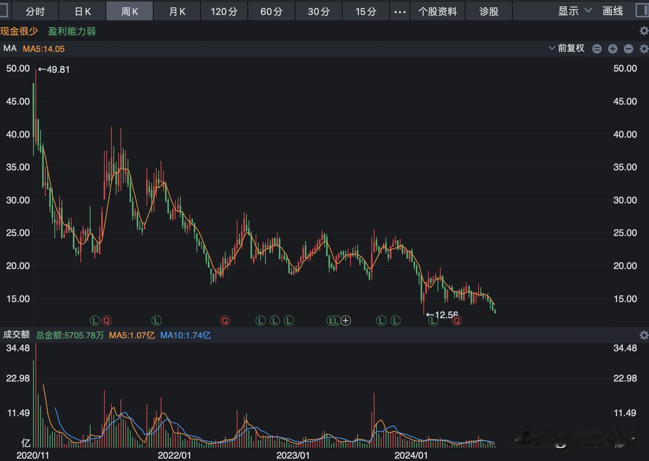 A股跌至2700点，牛散赵建平出手了，重仓抄底买入这13个股票，直接买进前十大股