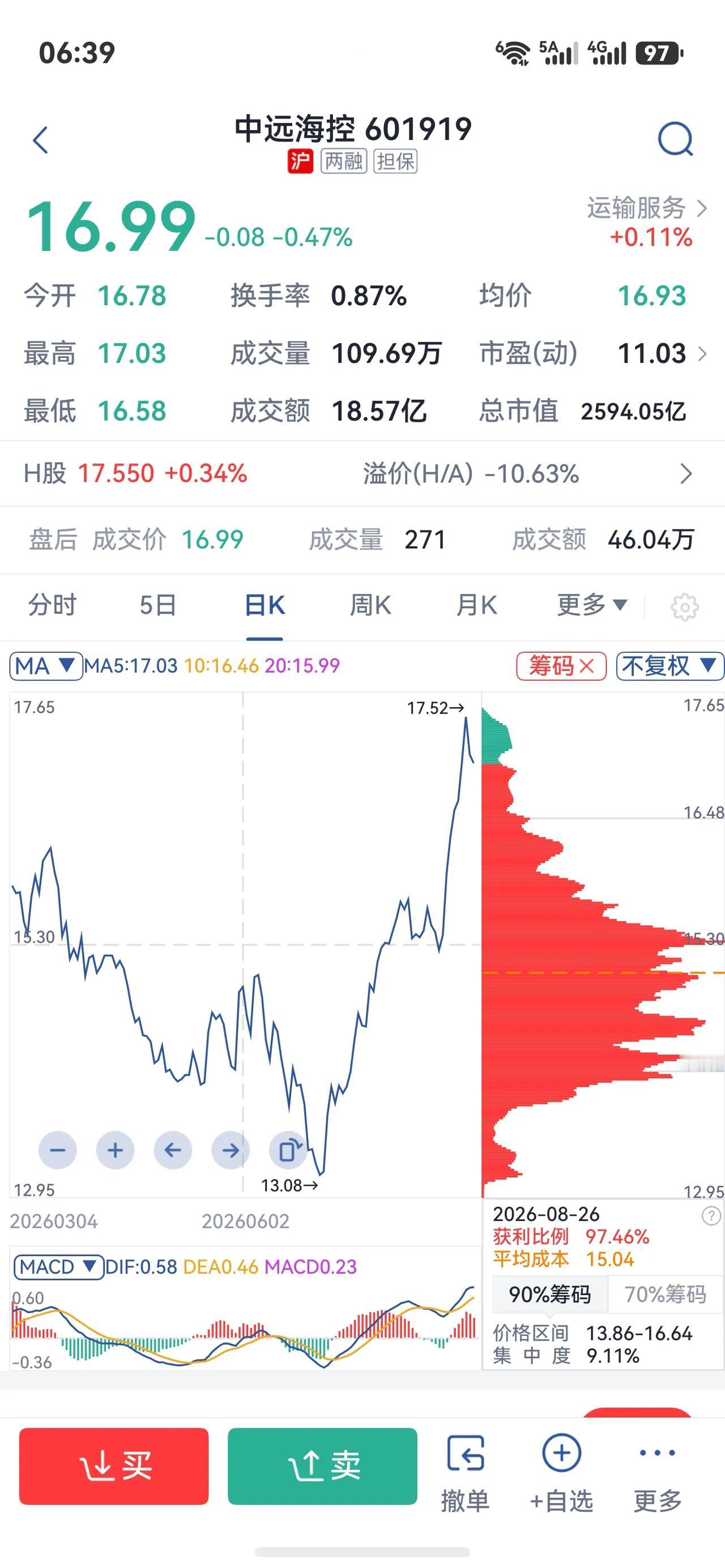 中远海控股价从低点13.08一路上涨，最高摸到17.52，当前价格16.99。
