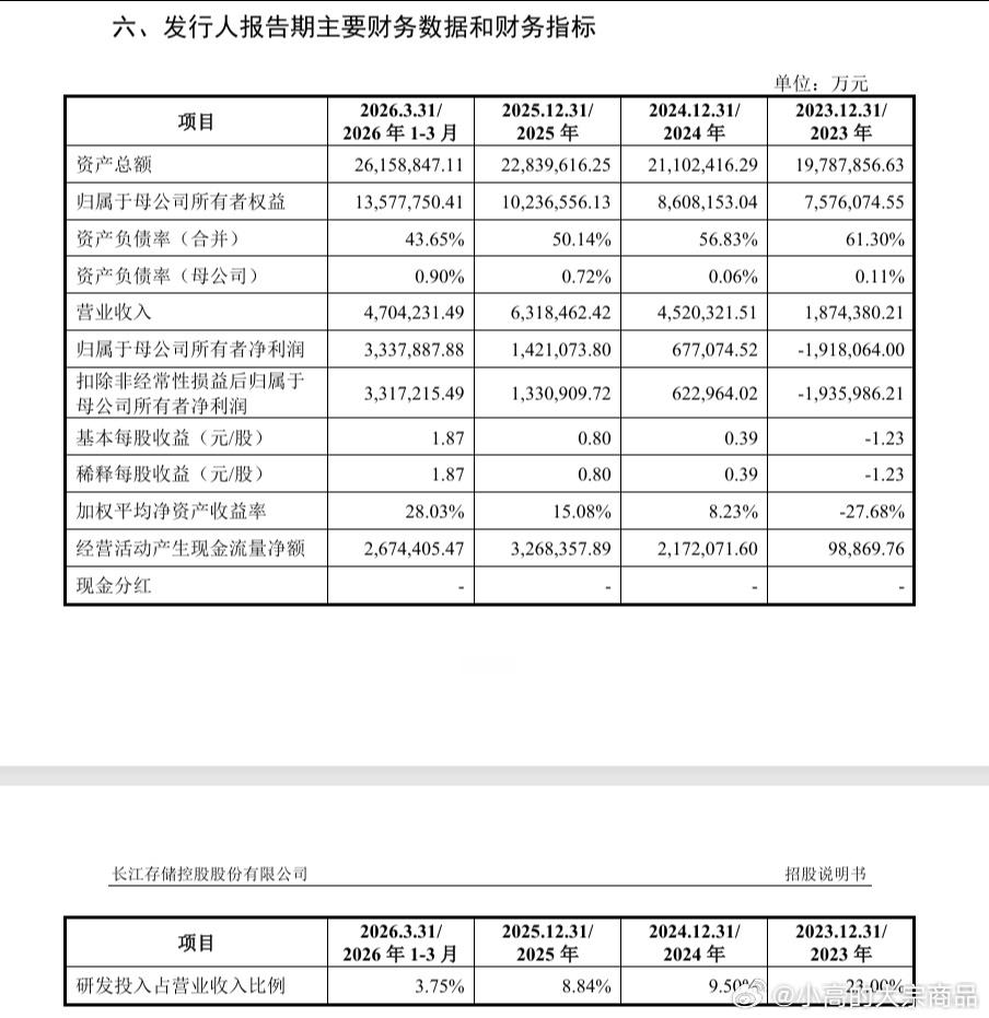 长存控股招股说明书：2026年1-3月实现营业收入470.42亿元 归母净利润3