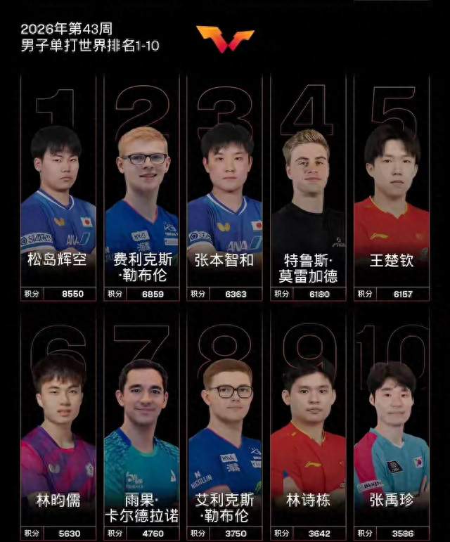 国际乒联最新排名出炉，王楚钦跌至男单第5，榜首易主引发热议