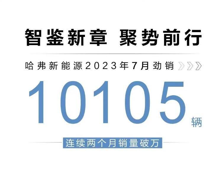 10105辆！哈弗新能源在7月份的销量再次突破了万辆，达到了10105辆，连续两