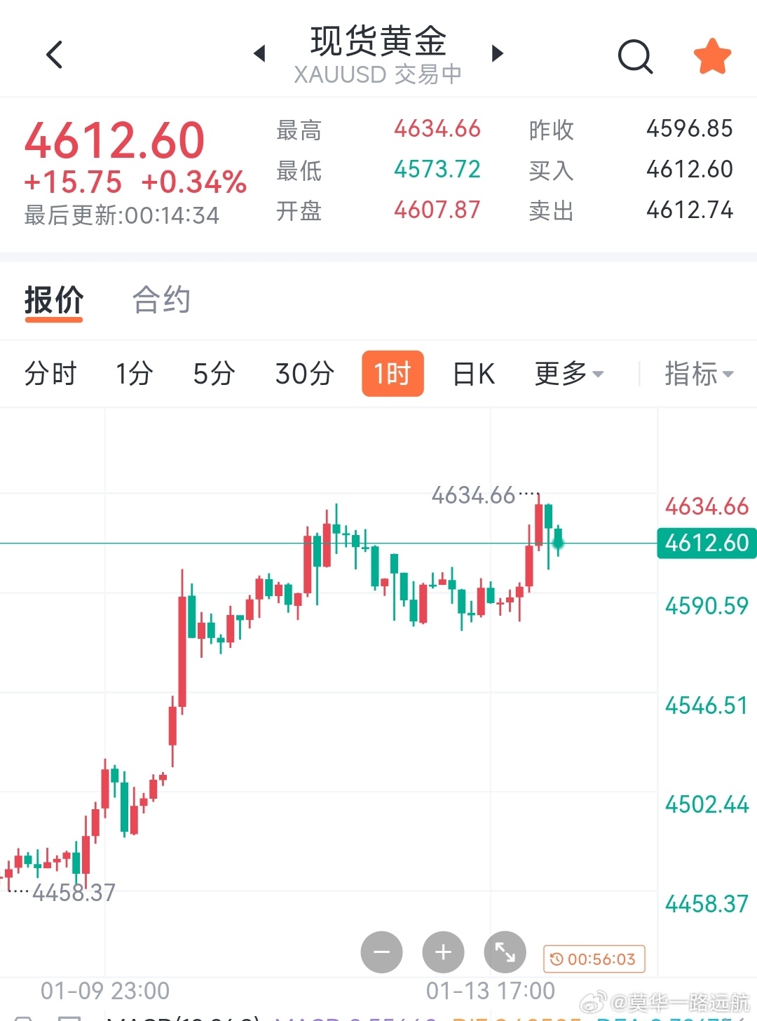 黄金4634新高后博弈升级，究竟何去何从1.14凌晨精评当前现货黄金4612.6