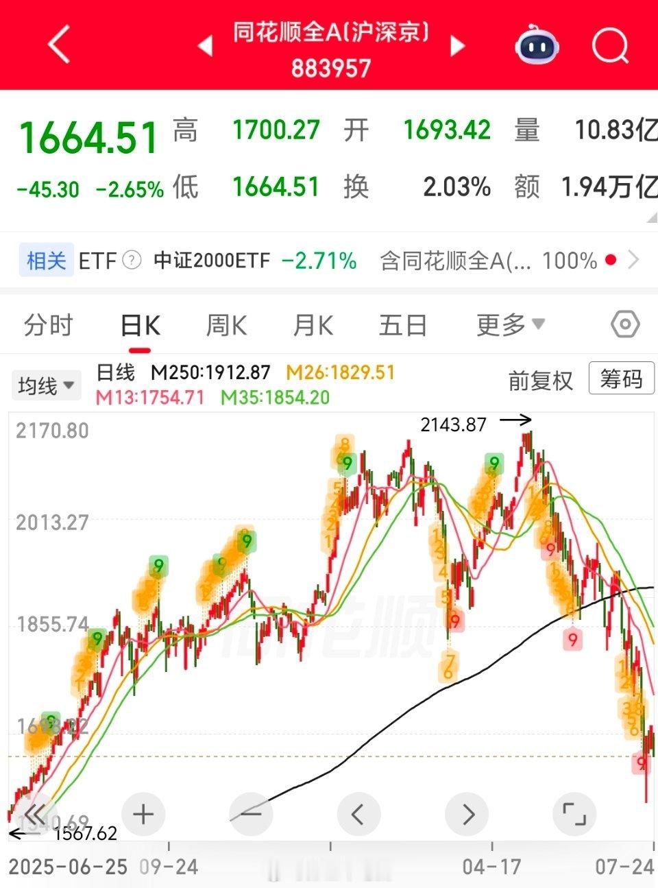 如果看全A指数，A股已经是技术性熊市。套在高位的人如果想解套估计要再等七八年。 