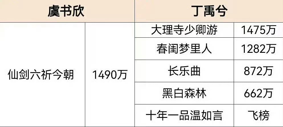 虞书欣丁禹兮实绩 连虞书欣一部二番的剧都比不过有什么可比性吗？？别蹭951虞书欣