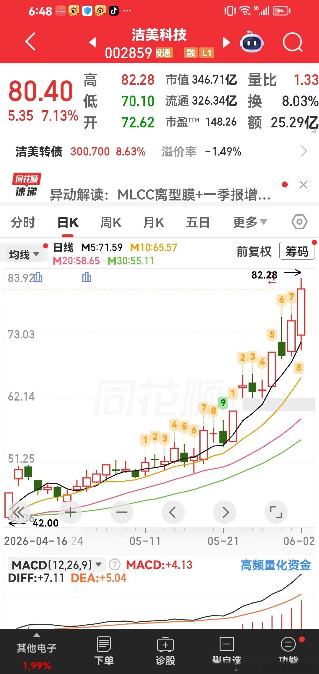 洁美科技今天发现的趋势大牛股。 