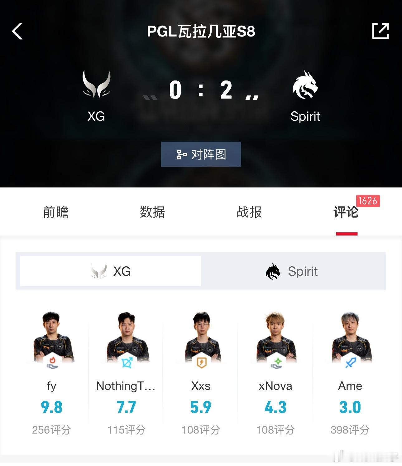 昨晚XG 0-2不敌Spirit惨遭淘汰，赛后森哥的评分高达9.8分，哥哥只有3