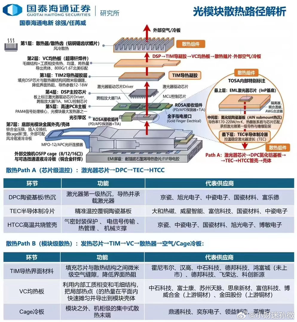 光模块散热路径解析财经[超话] ​​​