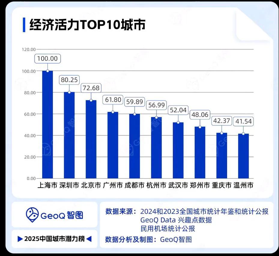 上海凭什么能比深圳高了整整20分？魔都，真的拥有如此强劲的实力吗？[大笑]
  