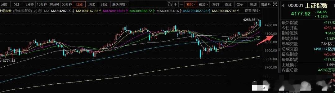 5月15日A股策略一、整体思路今天大盘高开后直接分歧兑现，盘中波动较大，主要是短